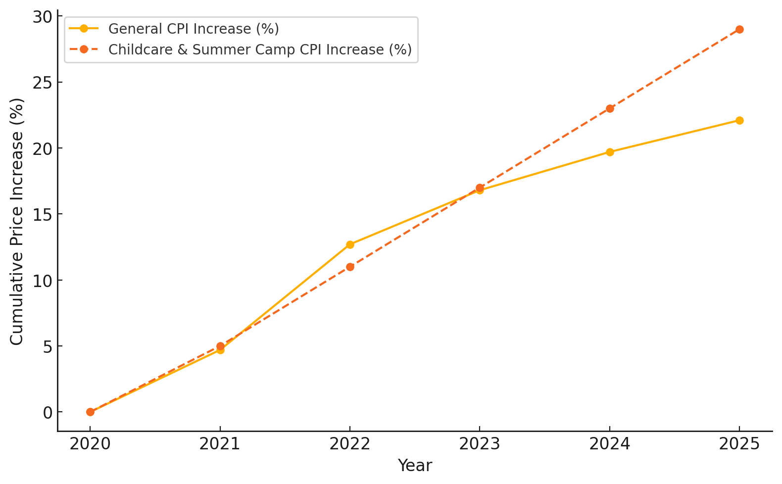 Why Summer Camp Costs Keep Rising and How Parents Can Save